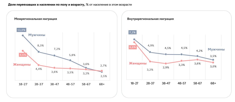 Сбер оценил миграционные потоки между регионами РФ - фото 4