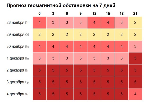 Нижегородцев предупредили о сильных магнитных бурях в начале декабря - фото 1