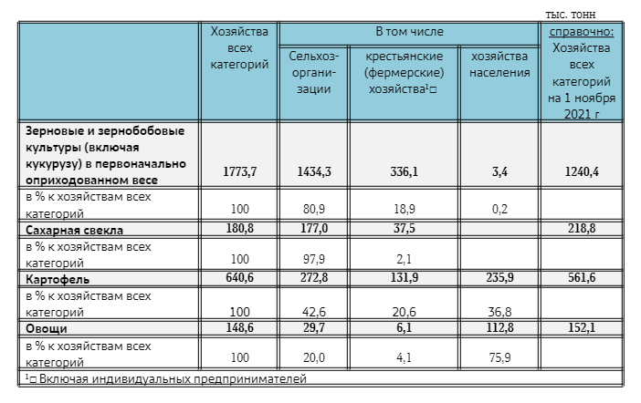 Урожай овощей в Нижегородской области снизился по сравнению с прошлым годом - фото 1