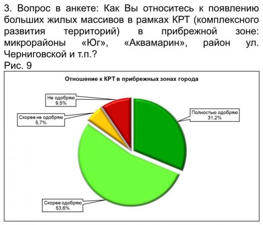 Жилую застройку и соцобъекты на Гребном канале допускает 72% нижегородцев - фото 2